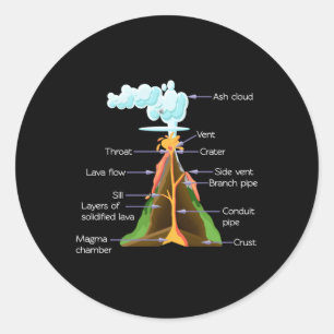 Volcano Components Geology Volcanos Classic Round Sticker