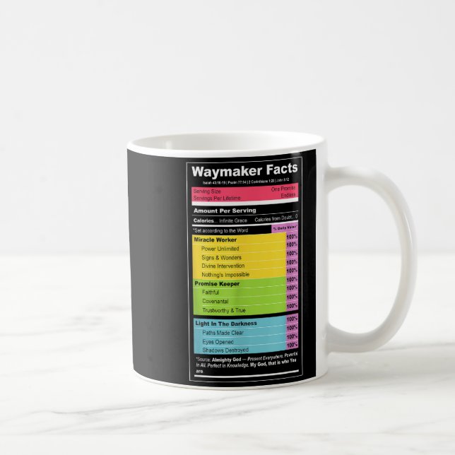 Waymaker Facts Christian Tee _ Faith Nutrition Lab Coffee Mug (Right)