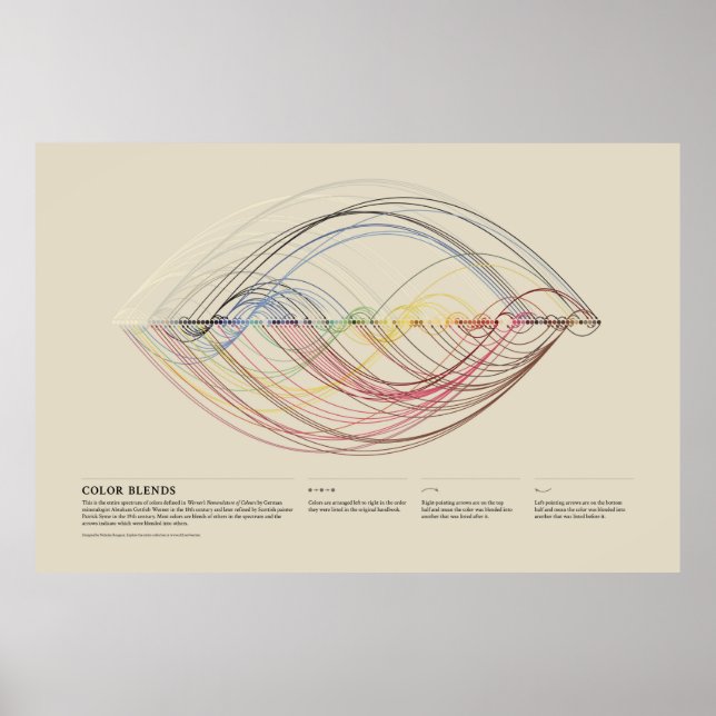 Werner's Nomenclature of Colours - Color Blends Poster (Front)