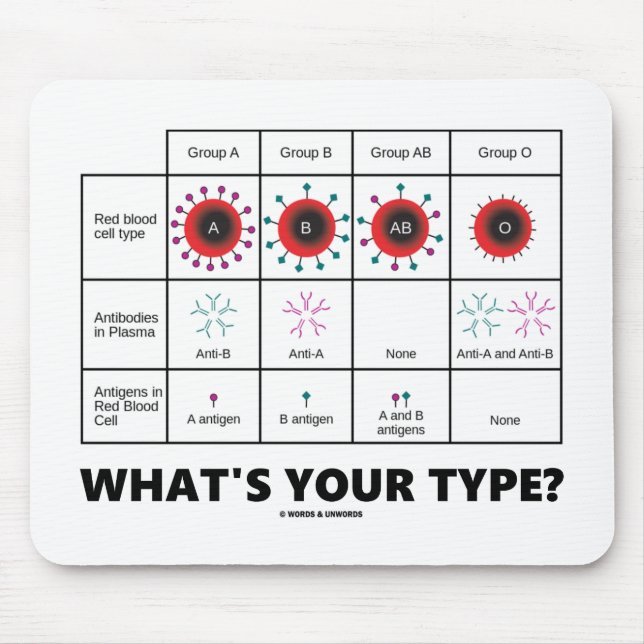 What's Your Type? (Blood Cell Groups) Mouse Pad (Front)