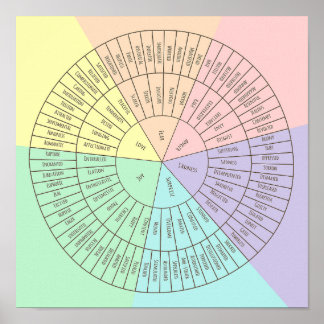 Wheel of emotions and feelings poster