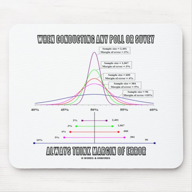 When Conducting Poll Survey Think Margin Of Error Mouse Pad (Front)