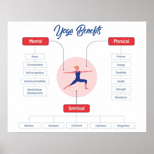 Yoga Benefits Poster (Front)