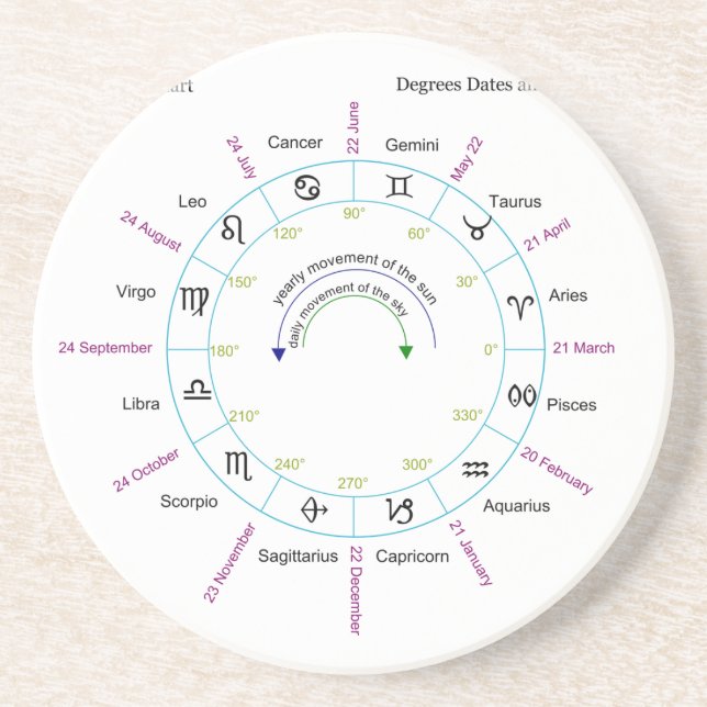 Zodiac Chart with Degrees Dates and Names Coaster (Front)
