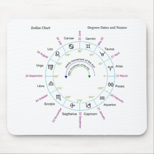 Zodiac Chart with Degrees Dates and Names Mouse Pad